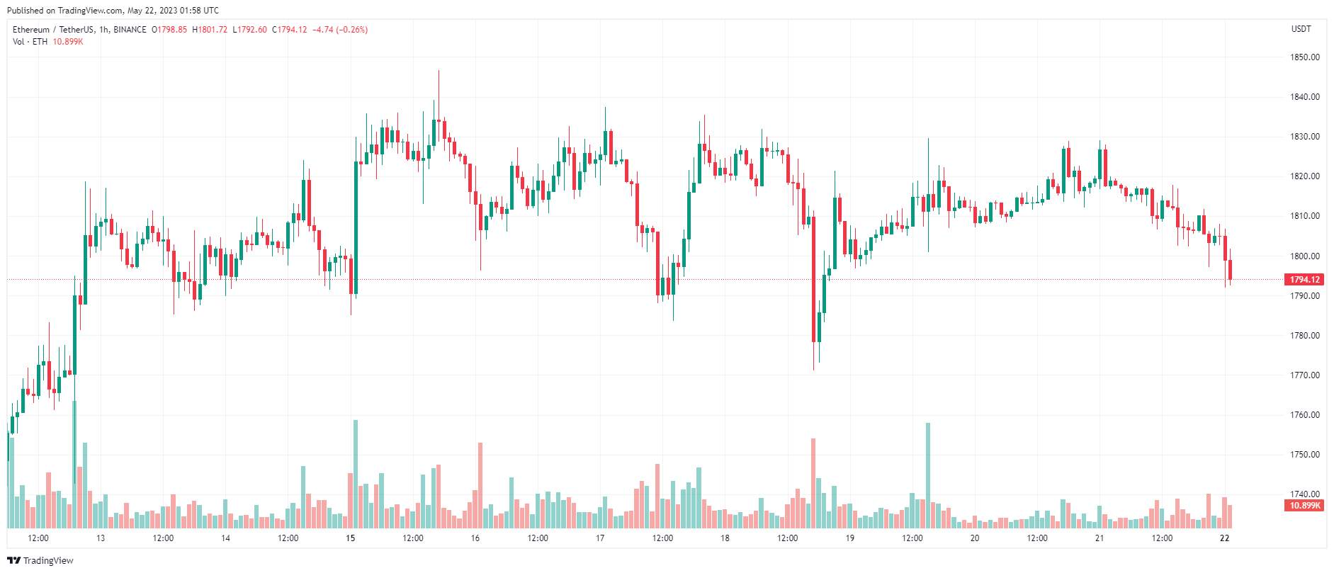 Giá Coin hôm nay 22/05: Bitcoin đóng cửa 3 tuần liên tiếp trong sắc đỏ, altcoin và chứng khoán Mỹ giảm điểm khi trader tiếp tục chú ý đến cuộc đàm phán trần nợ
