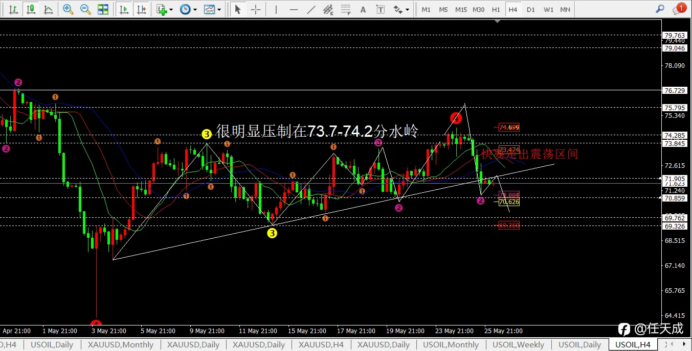 任天成：5.26黄金是触底反弹还是直接下破且看今日原油区间震荡