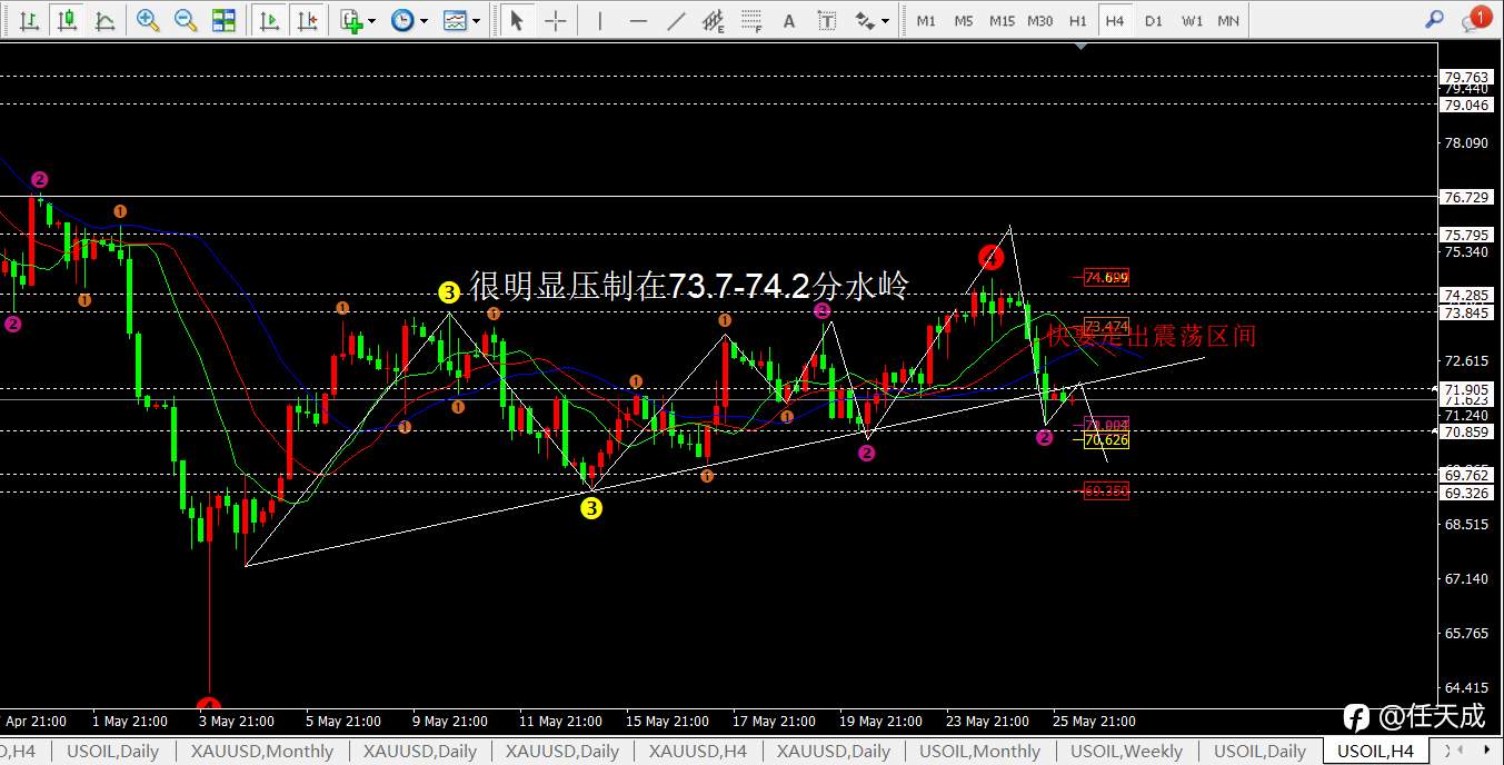 任天成：5.26黄金是触底反弹还是直接下破且看今日原油区间震荡