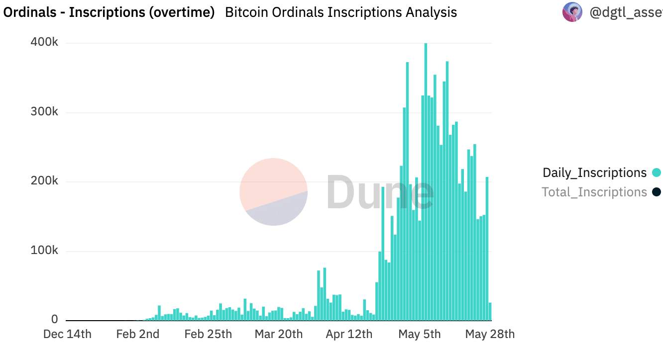 Hoạt động mạng bitcoin tăng lên, dấu hiệu tích cực cho BTC
