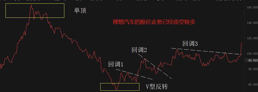 ATFX港股：理想汽车发布一季度财报，罕见实现正利润，股价闻风飙涨