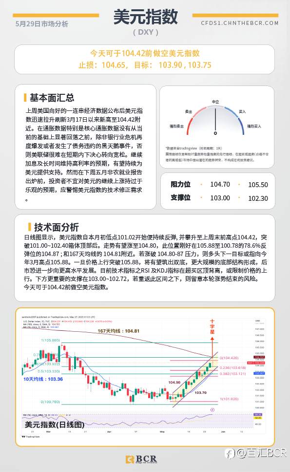 BCR每日早评及分析-2023年5月29日