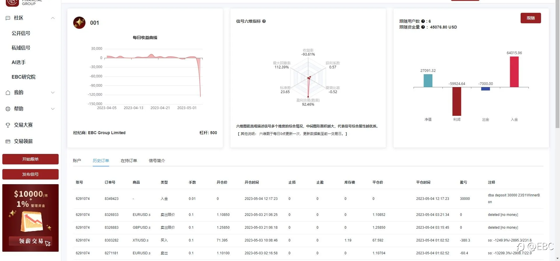 百万美金奖励已入账！跟单社区同步更新，延续大赛精彩！