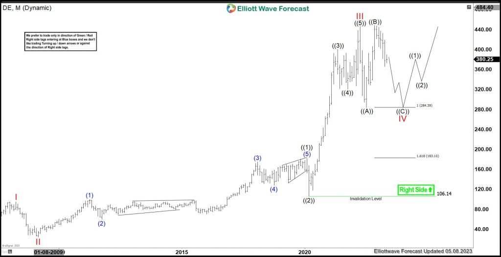 DE (Deere & Company) Favors Weakness In Flat Correction