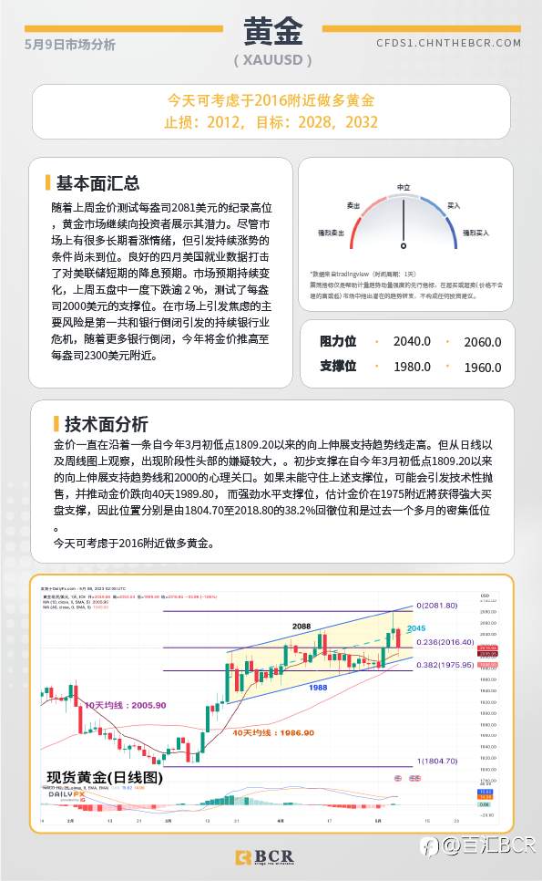 BCR每日早评及分析-2023年5月9日