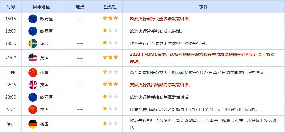CWG资讯：美元指数周一上涨，金价下跌，市场聚焦美联储政策和债务上限谈判