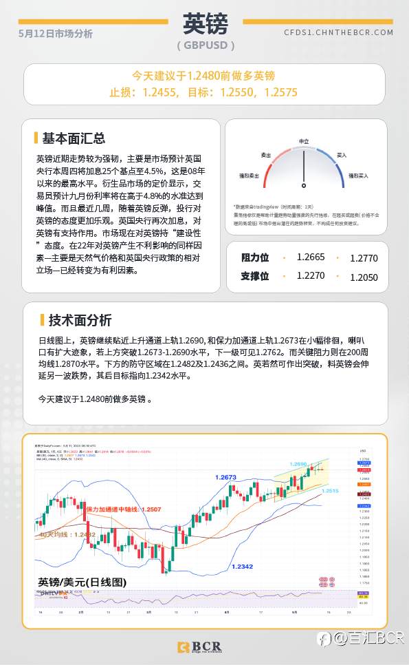 BCR每日早评及分析-2023年5月12日