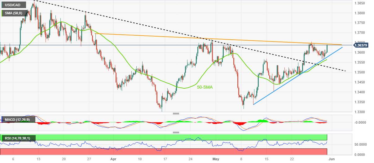 Phân tích giá USD/CAD: USD/CAD một lần nữa giảm vượt rào cản hai tháng gần 1,3650