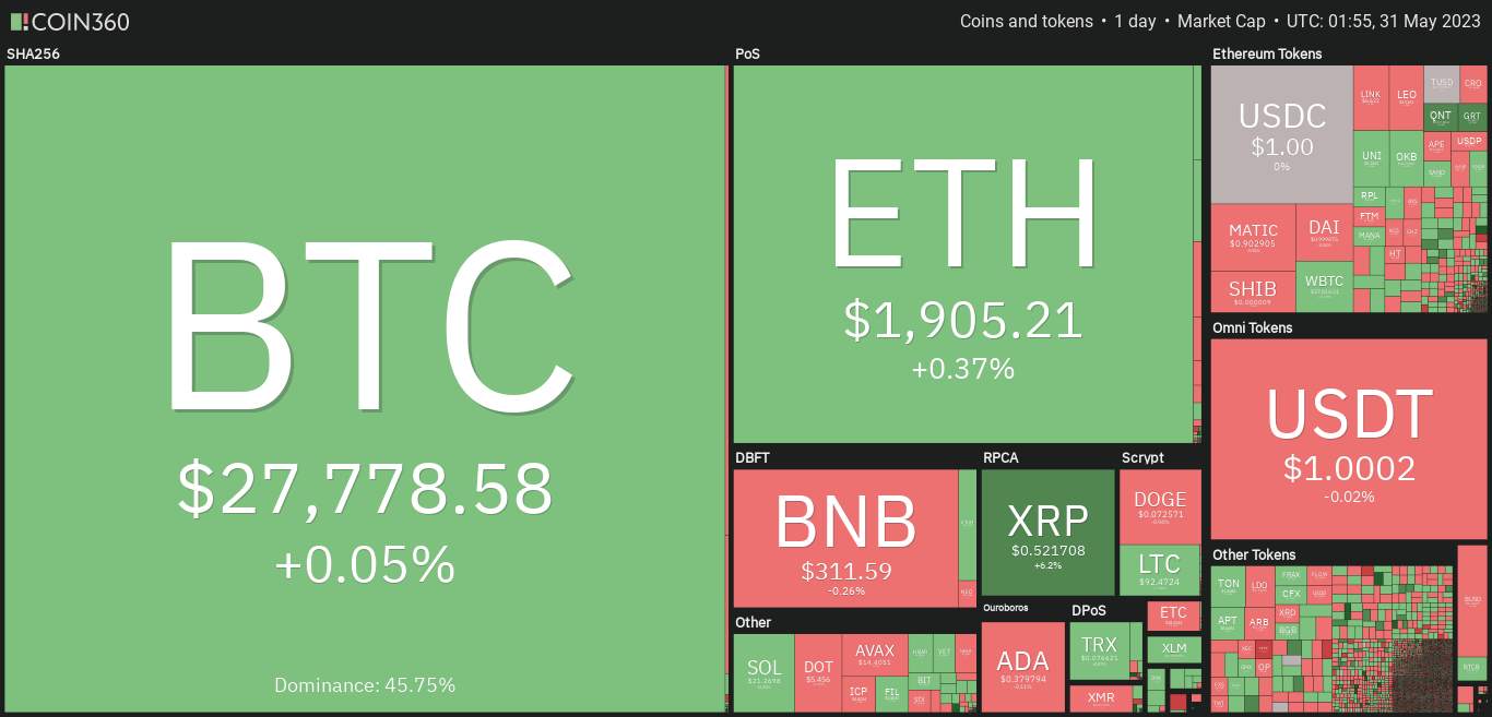 Giá Coin hôm nay 31/05: Bitcoin từ chối $ 28.000, altcoin và chứng khoán Mỹ liên tục trồi sụt khi thị trường xem xét khả năng Quốc hội Mỹ thông qua thoả thuận trần nợ