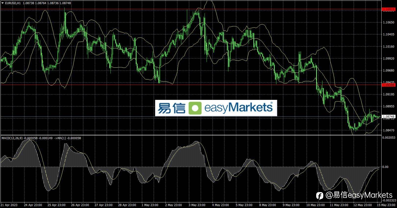2023年5月16日 美元指数震荡短线方向不明