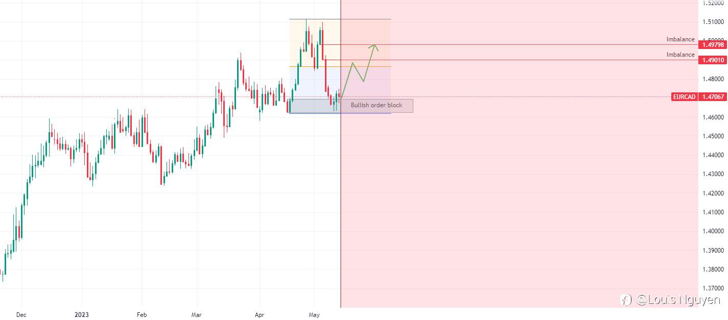 EURCAD 13/5
