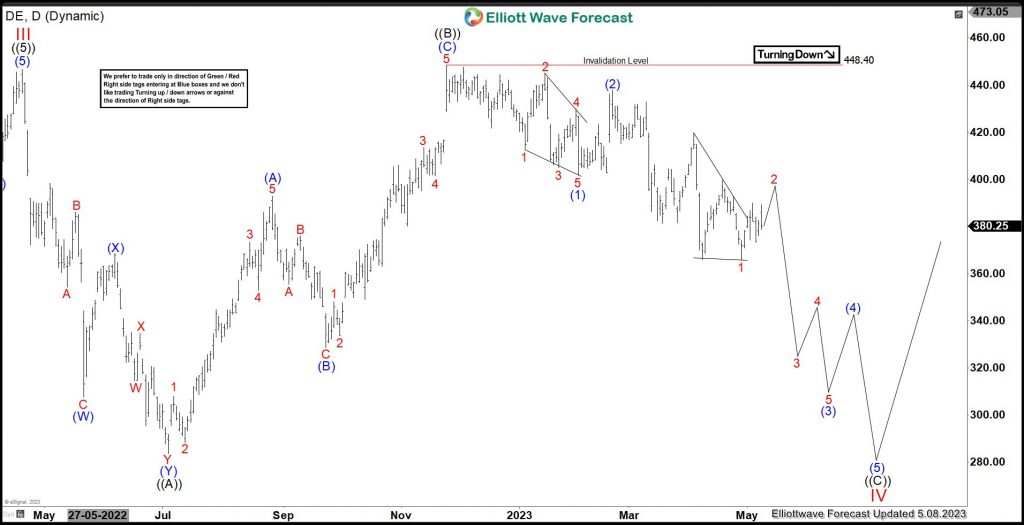 DE (Deere & Company) Favors Weakness In Flat Correction