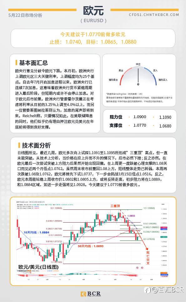 BCR每日早评及分析-2023年5月22日