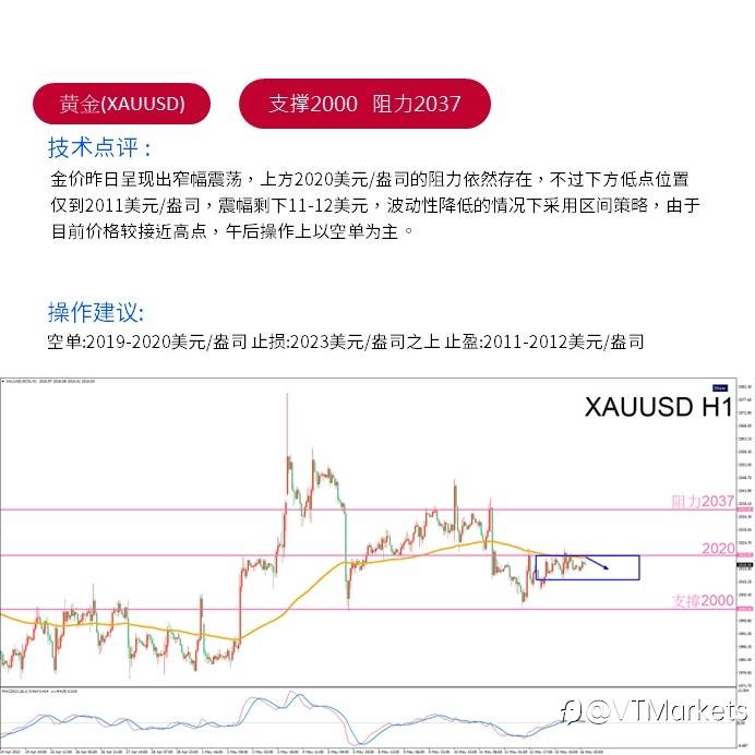 VT Markets外汇午评:黄金目前价格接近高点 午后操作以空单为主