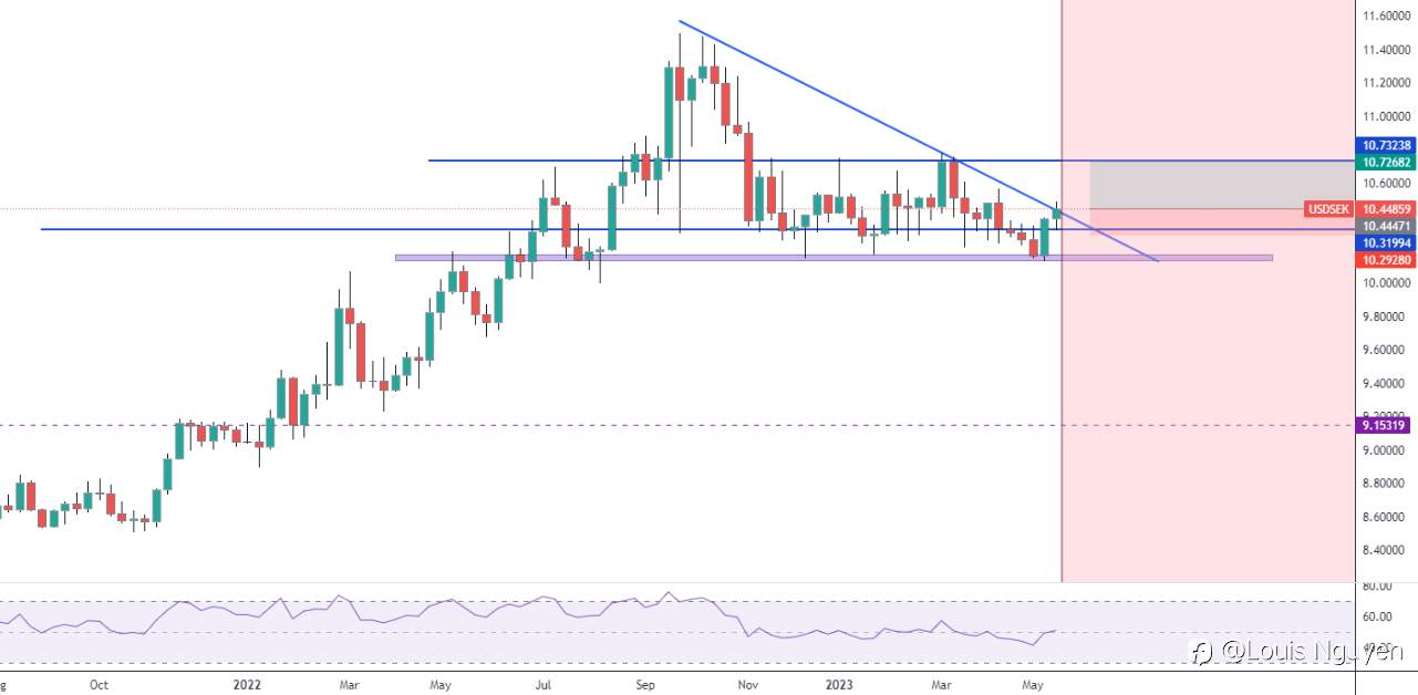 USDSEK 18/5