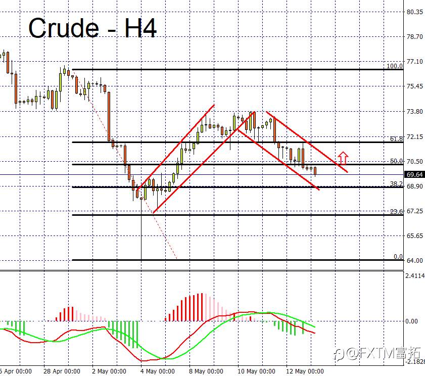 FXTM富拓：美元、欧元、英镑、黄金、原油、股指一周走势回顾与展望