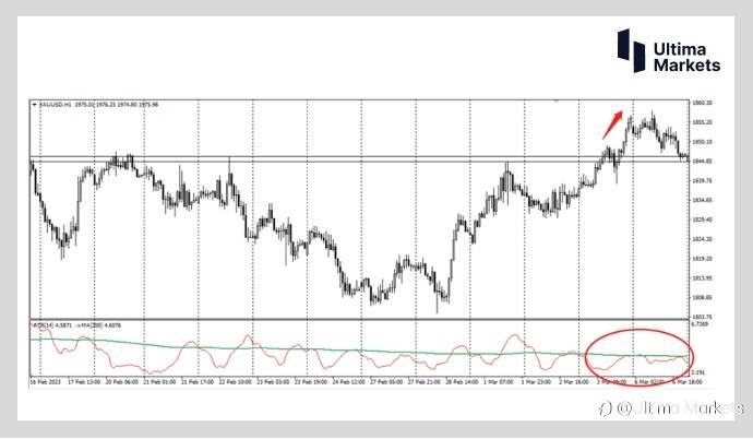 Ultima Markets：【交易学堂】ATR指标的进阶策略（二）