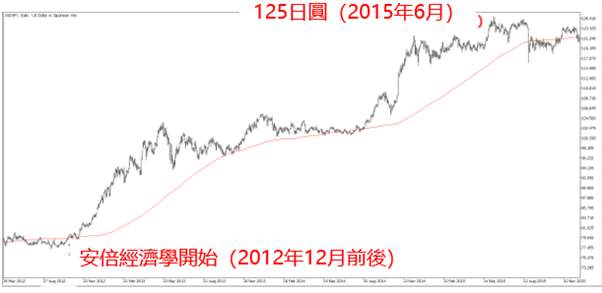 葛兰碧法则透过美元/日圆(USD/JPY)的交易实例分析