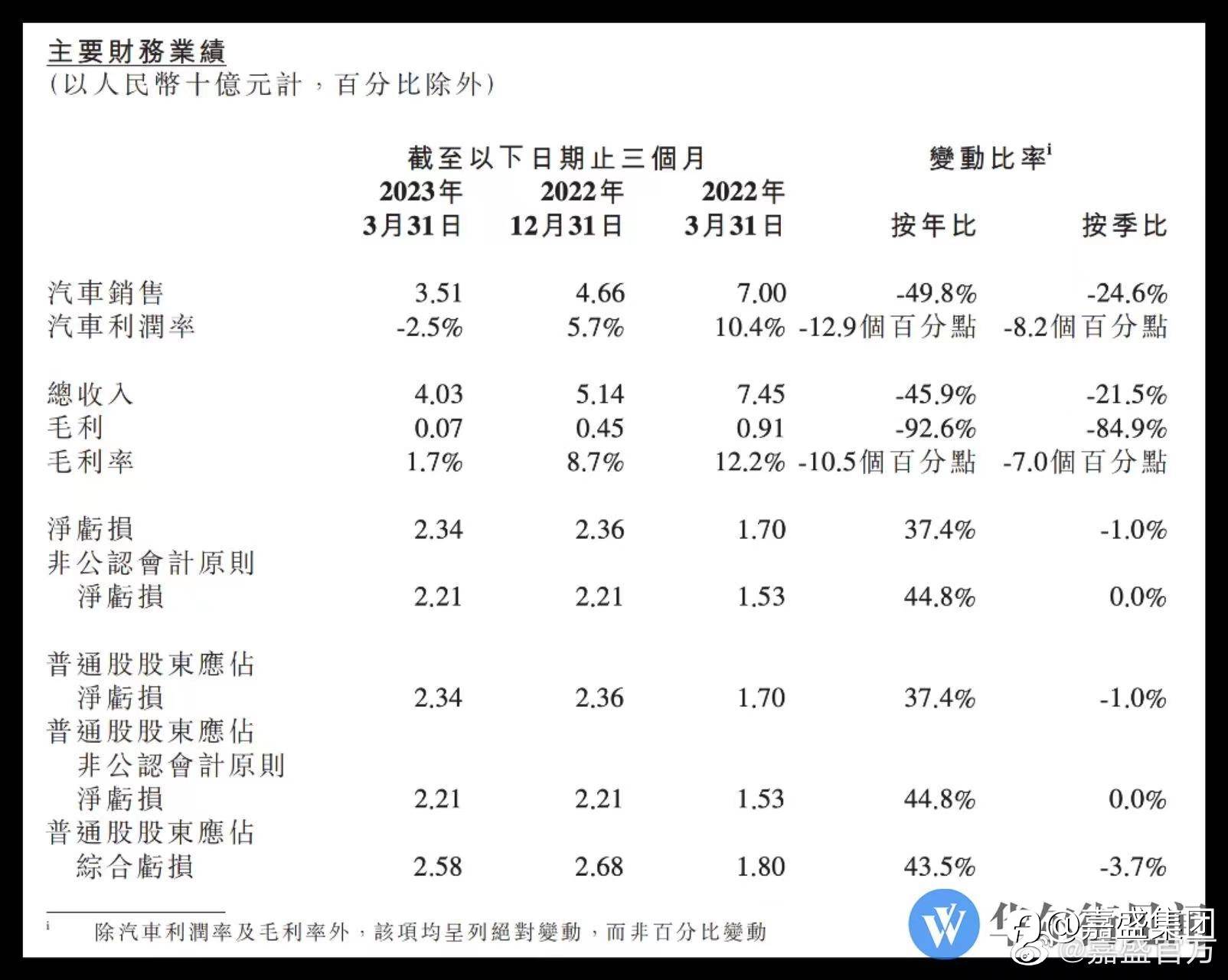 美股超话#股票##小鹏##嘉盛集团#