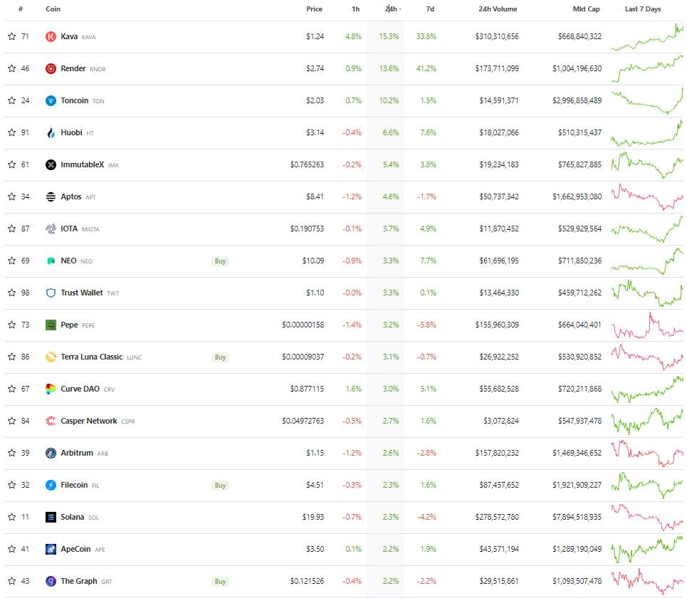 Giá Coin hôm nay 24/5: Bitcoin giao dịch phạm vi, hầu hết altcoin tăng nhẹ khi Chứng khoán Mỹ lao đao vì trần nợ