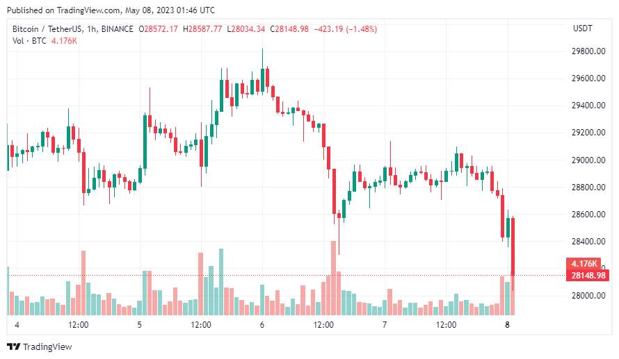 Giá Coin hôm nay 08/05: Bitcoin đóng tuần trong sắc đỏ, altcoin giảm điểm khi thị trường tiếp tục xuất hiện tín hiệu giảm giá trong ngắn hạn