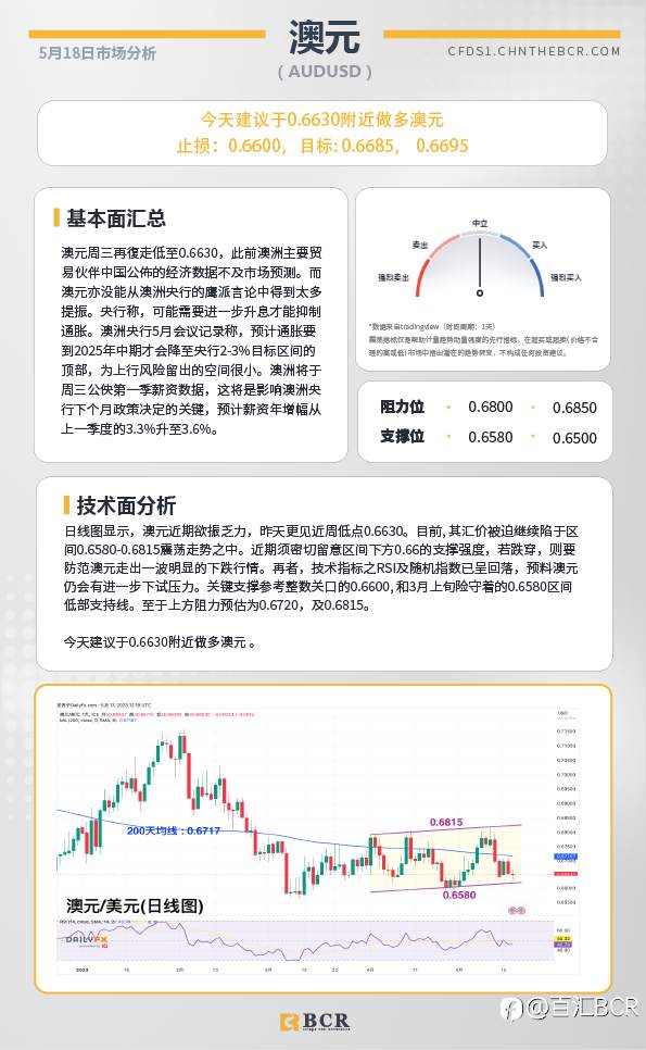 BCR每日早评及分析-2023年5月18日