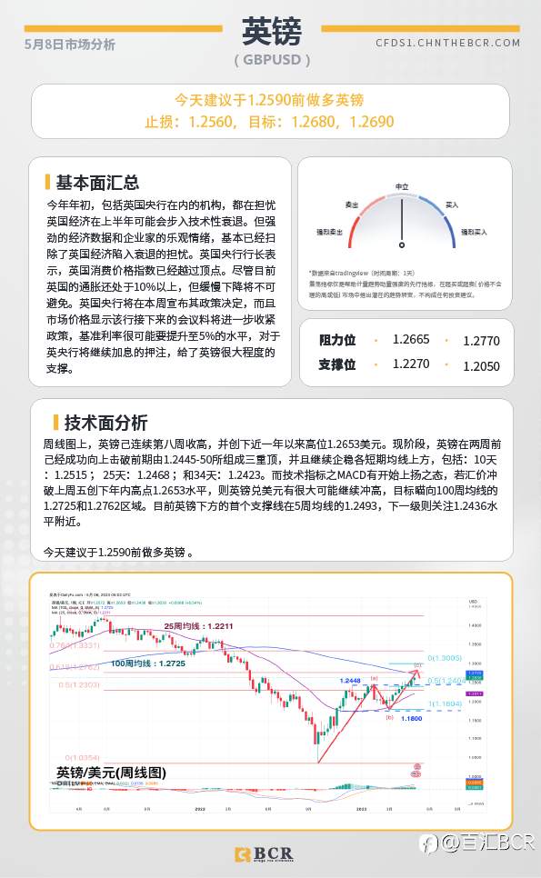 BCR每日早评及分析-2023年5月8日