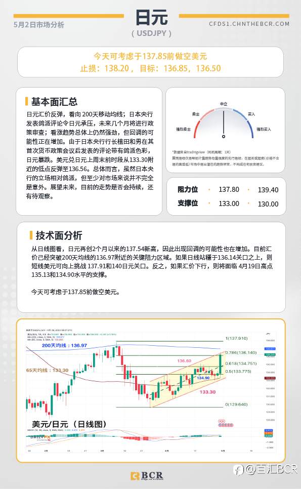 BCR每日早评及分析-2023年5月2日