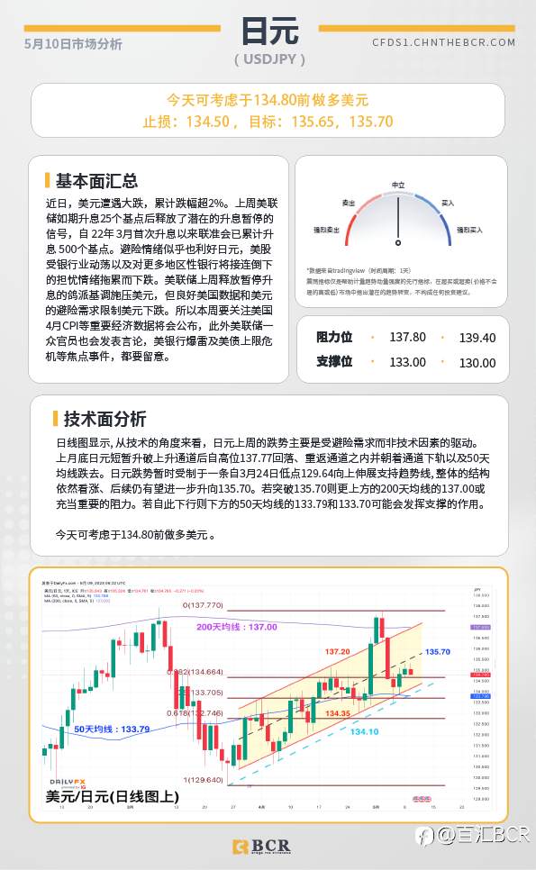 BCR每日早评及分析-2023年5月10日