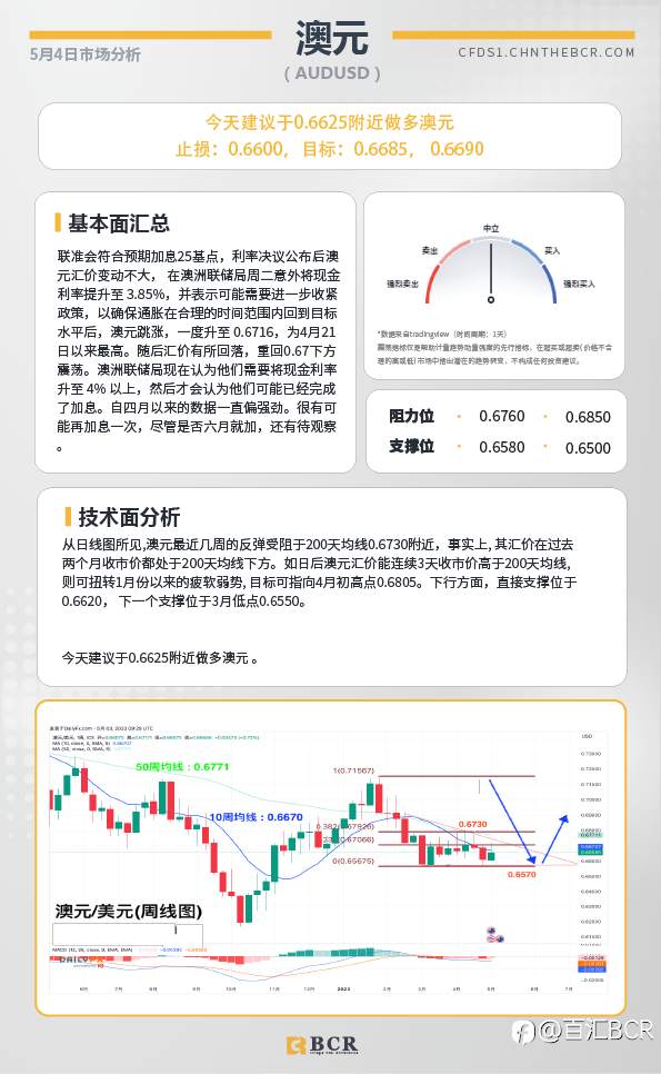 BCR每日早评及分析-2023年5月4日