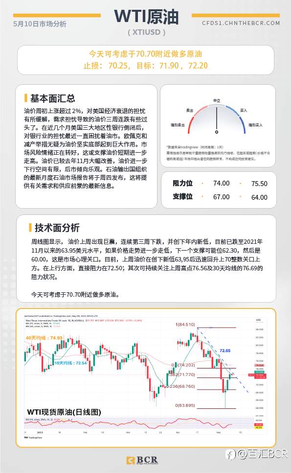 BCR每日早评及分析-2023年5月10日