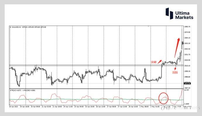 Ultima Markets：【交易学堂】ATR指标的进阶策略（二）