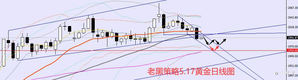 老黑策略：​5.17外汇、黄金、原油分析策略