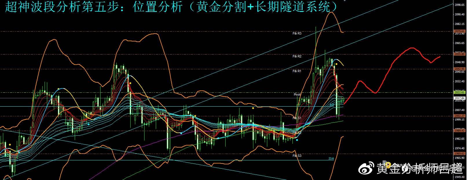 （黄金分析师吕超）聚焦美债务危机，黄金多头趋势未改