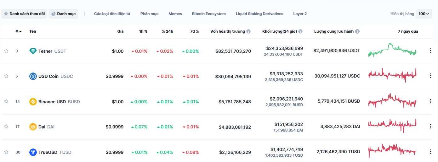 Tether tiết lộ đang nắm giữ 1,5 tỷ USD Bitcoin và 3 tỷ USD Vàng