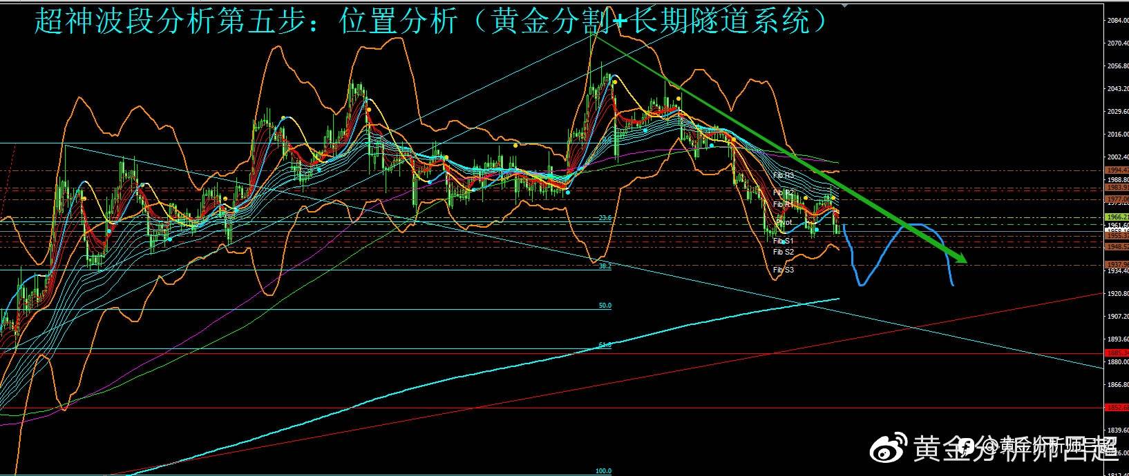 （黄金分析师吕超）忌惮美联储6月加息，金价加速回落调整