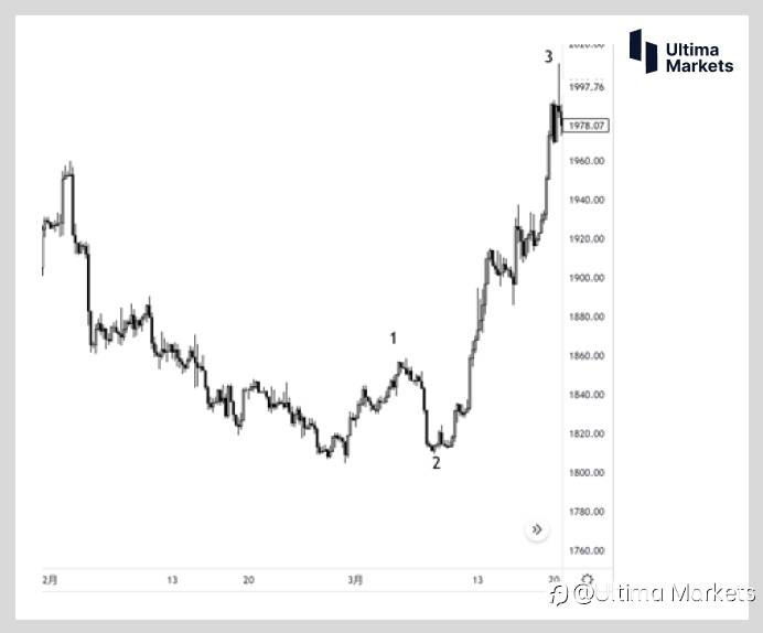 Ultima Markets：【交易学堂】黄金的多空情绪摸不透 教你波浪理论的基础策略