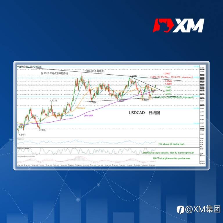 技术分析 – USDCAD多头在1.3650遇阻