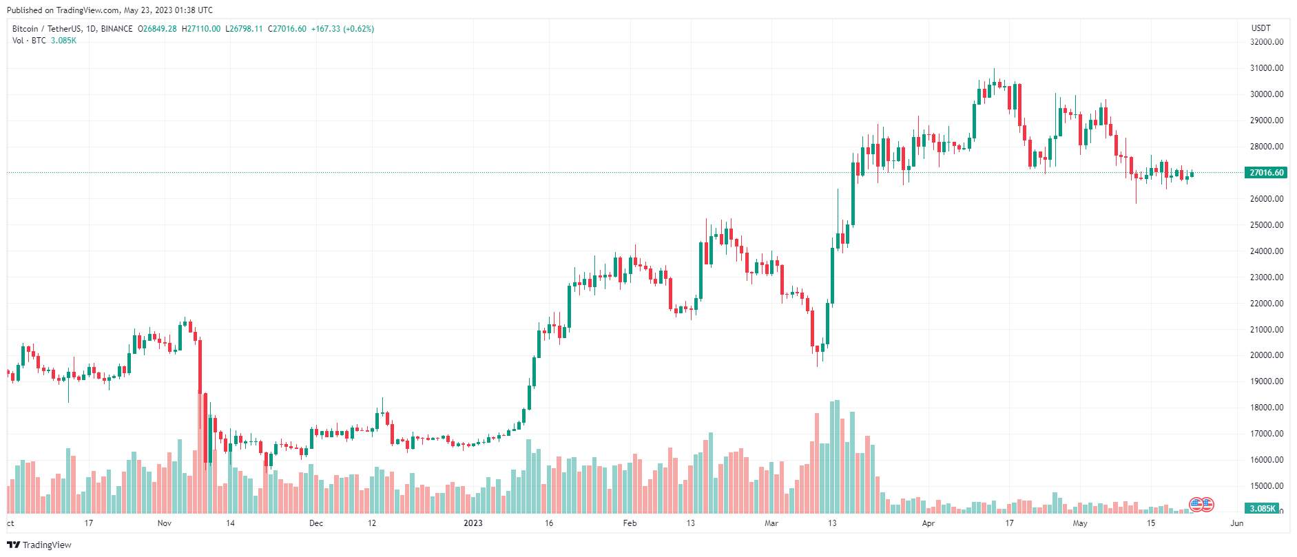 Giá Coin hôm nay 23/05: Bitcoin bám sát $ 27.000 trong 10 ngày qua, altcoin tăng điểm, chứng khoán đi ngang khi nhà đầu tư lo ngại Fed tiếp tục tăng lãi suất