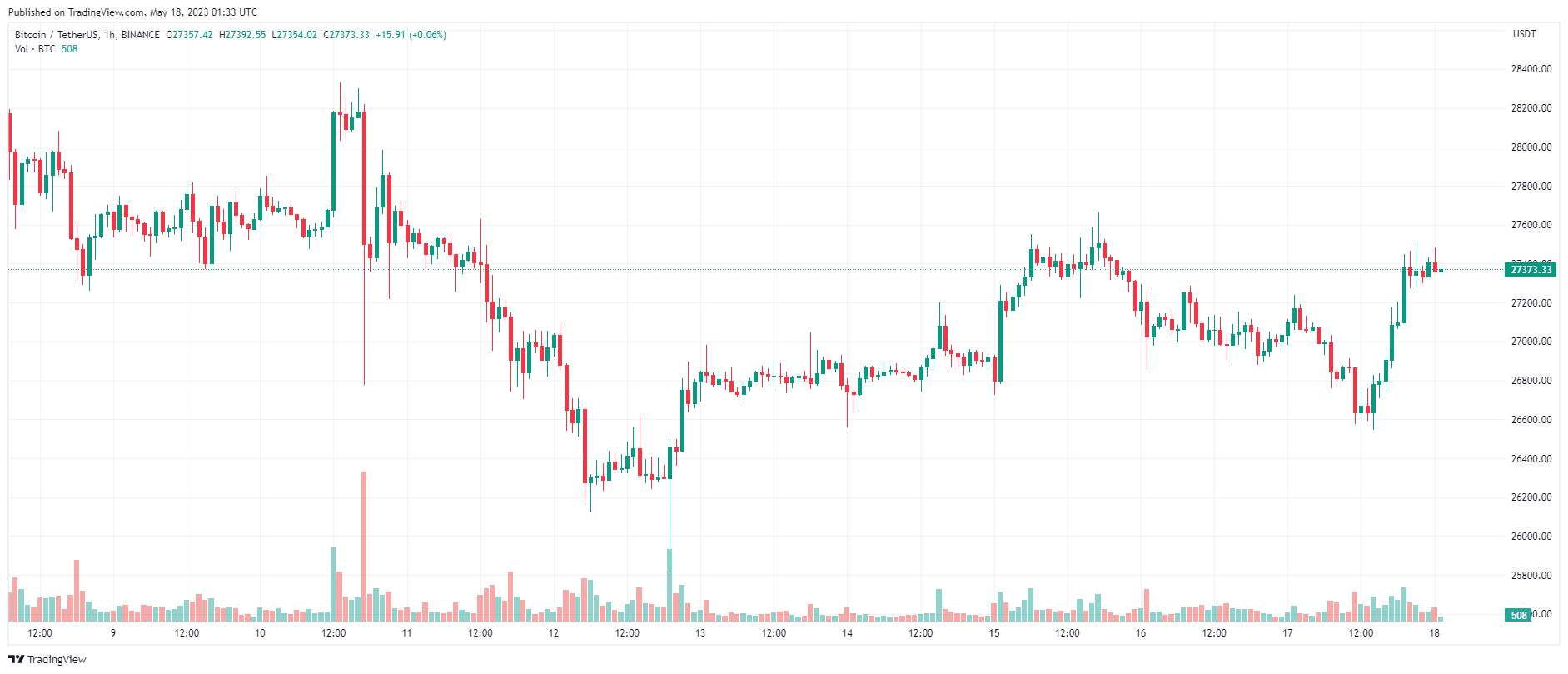 Giá Coin hôm nay 18/05: Bitcoin tiếp tục quay lại trên $ 27.000, altcoin và chứng khoán Mỹ hồi phục khi nhà đầu tư hy vọng Hoa Kỳ có thể đạt được thoả thuận trần nợ