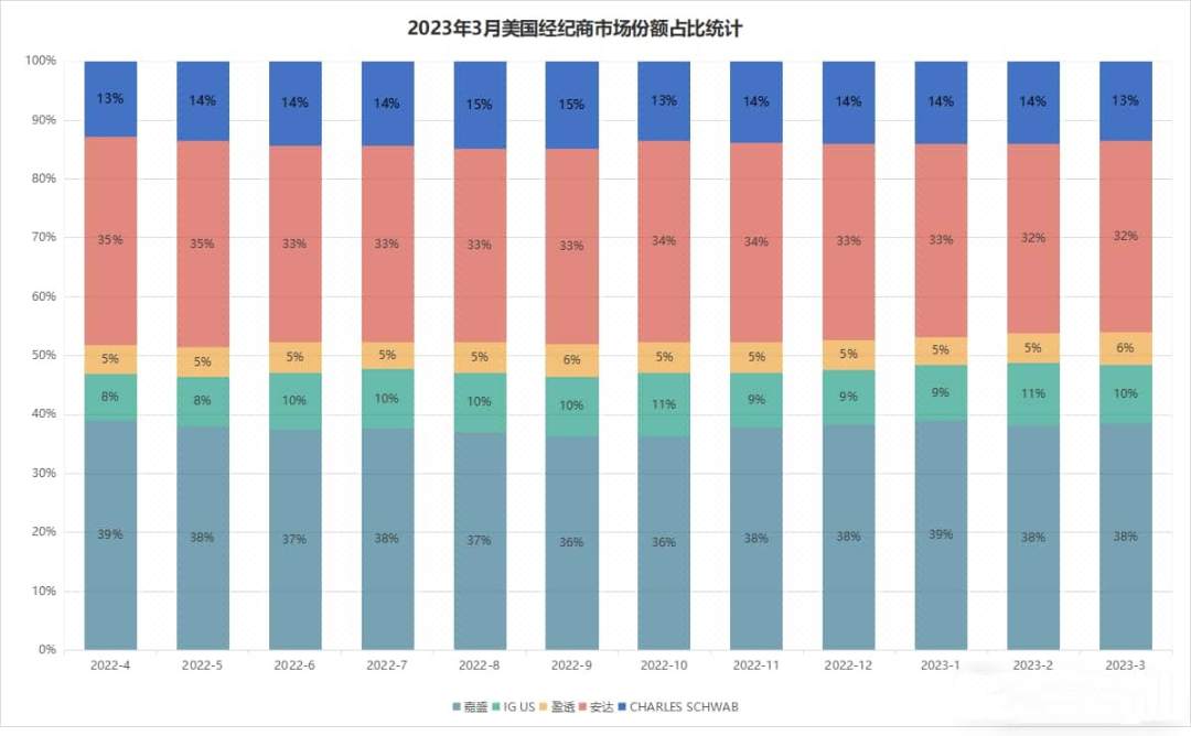 Exness 4月交易量环比下滑23%;PayPal 支付额持续上涨