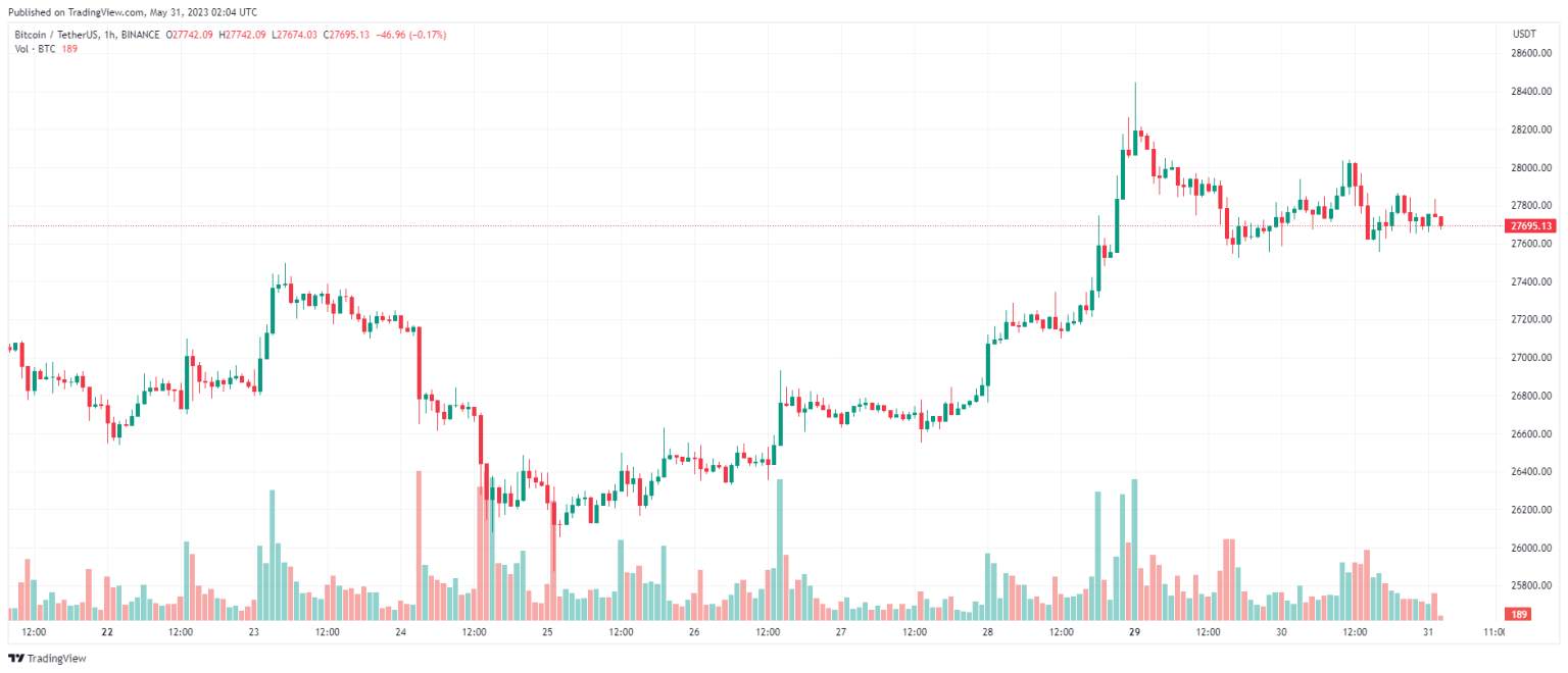 Bitcoin Có Thể Điều Chỉnh Để Lấp Đầy Khoảng Trống Giá CME