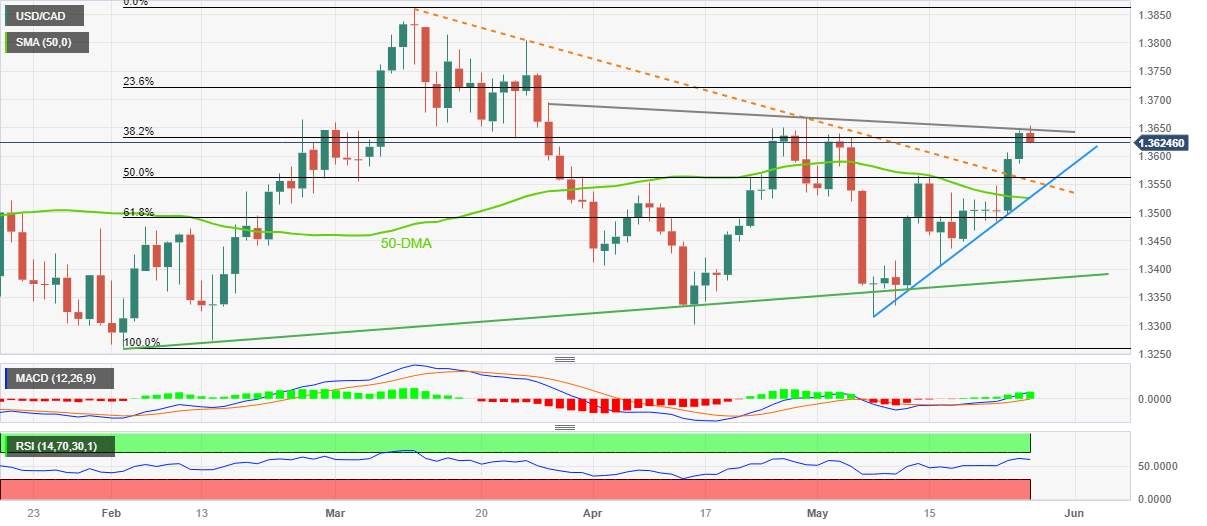 Phân tích giá USD/CAD: Đảo ngược từ rào cản hai tháng về mức 1,3600