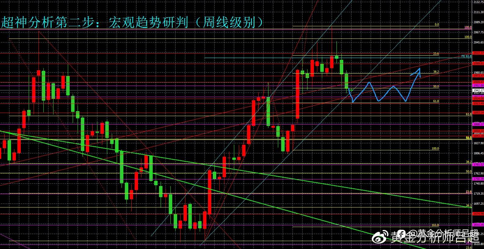 （黄金分析师吕超）6月加息预期再成主导，金价继续跌跌不休