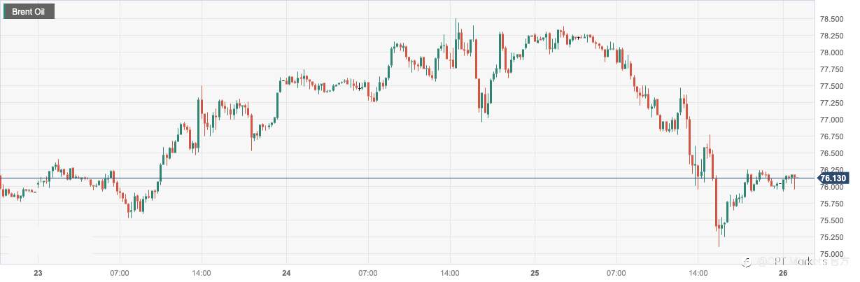 CPT Markets：俄罗斯淡化OPEC+进一步减产前景打压油价！日内留意美国4月PCE物价及耐用品订单