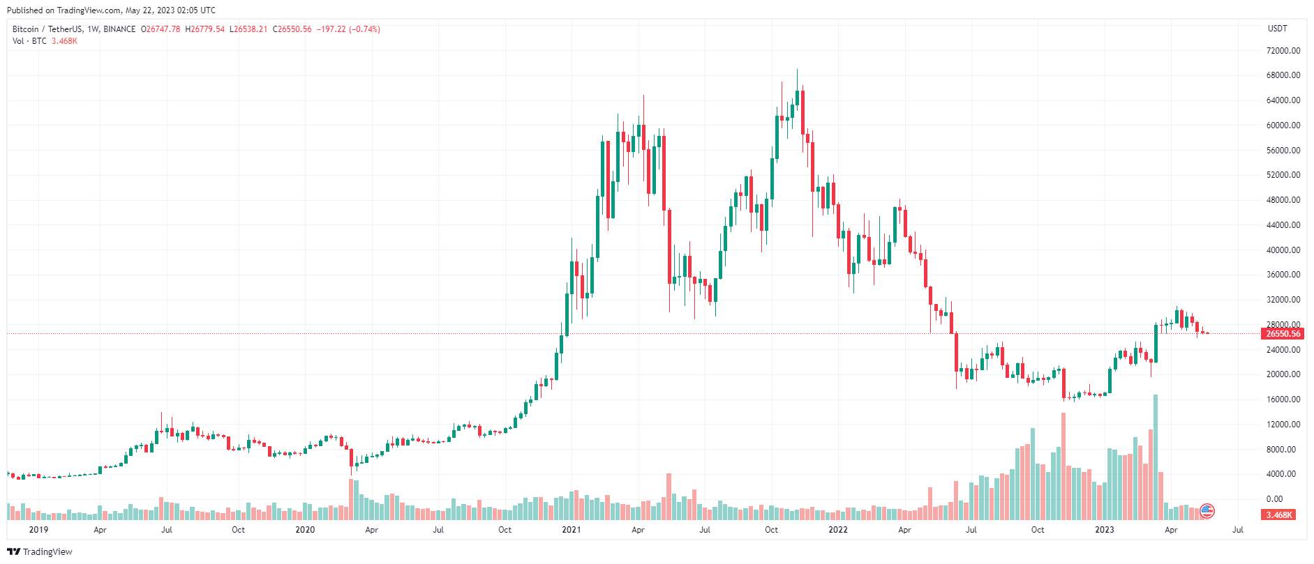 Giá Coin hôm nay 22/05: Bitcoin đóng cửa 3 tuần liên tiếp trong sắc đỏ, altcoin và chứng khoán Mỹ giảm điểm khi trader tiếp tục chú ý đến cuộc đàm phán trần nợ
