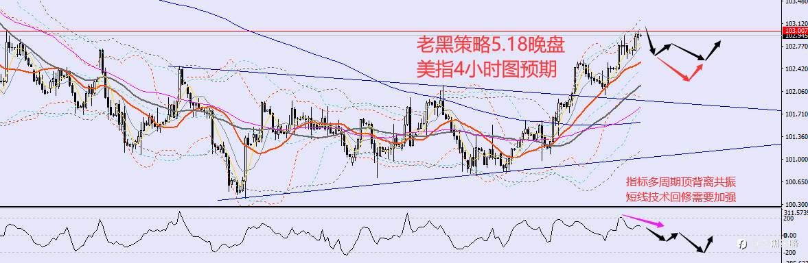 老黑策略：5.18晚盘外汇、黄金、原油分析策略