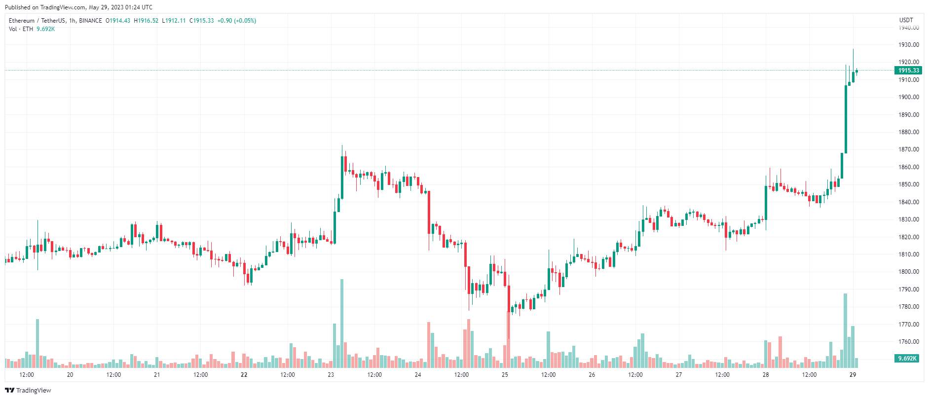 Giá Coin hôm nay 29/05: Bitcoin đóng cửa tuần trên $ 28.000, chấm dứt chuỗi 3 tuần giảm điểm liên tiếp khi altcoin xuất hiện tín hiệu phục hồi
