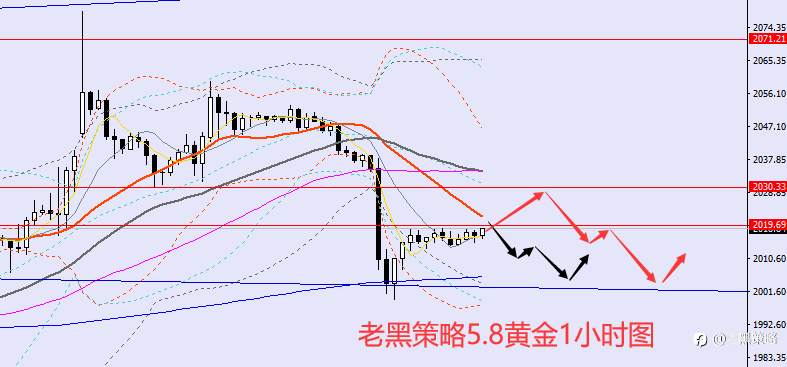 老黑策略：5.8外汇、黄金、原油分析策略