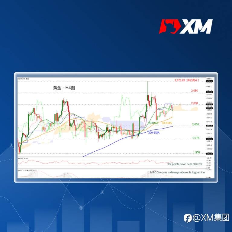技术分析 – 金价自历史高点回落，2,000关口提供强劲支撑